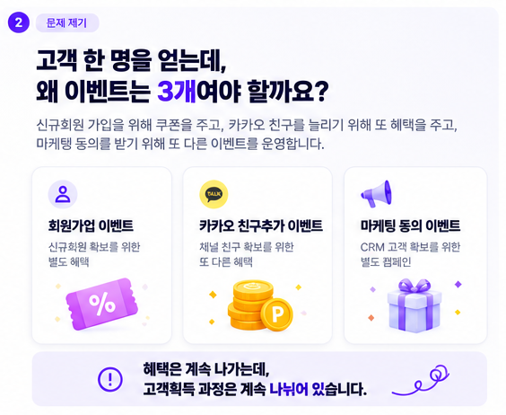 회원가입, 카카오 친구추가, 마케팅 동의 이벤트를 따로 운영하는 기존 방식
