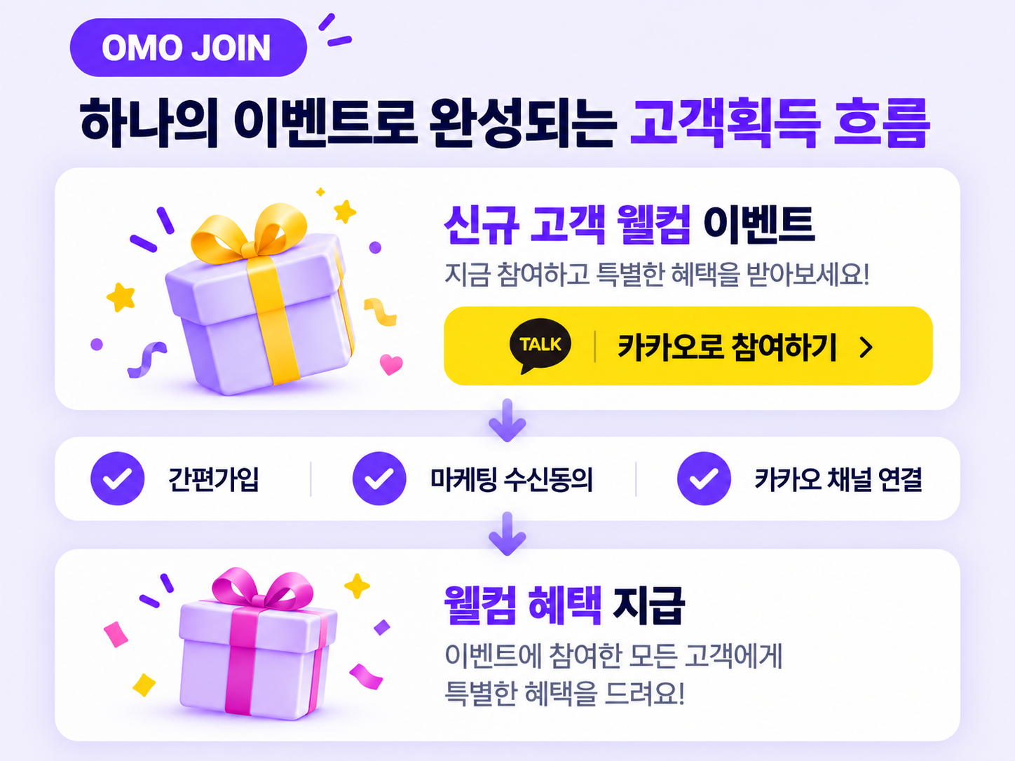 웰컴 이벤트 참여에서 간편가입, 선택적 마케팅 수신동의, 카카오 채널 연결과 혜택 지급으로 이어지는 통합 흐름